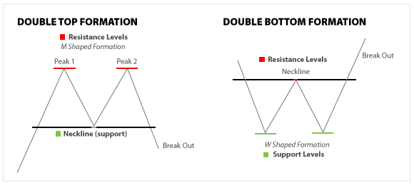 double bottom chart pattern forex