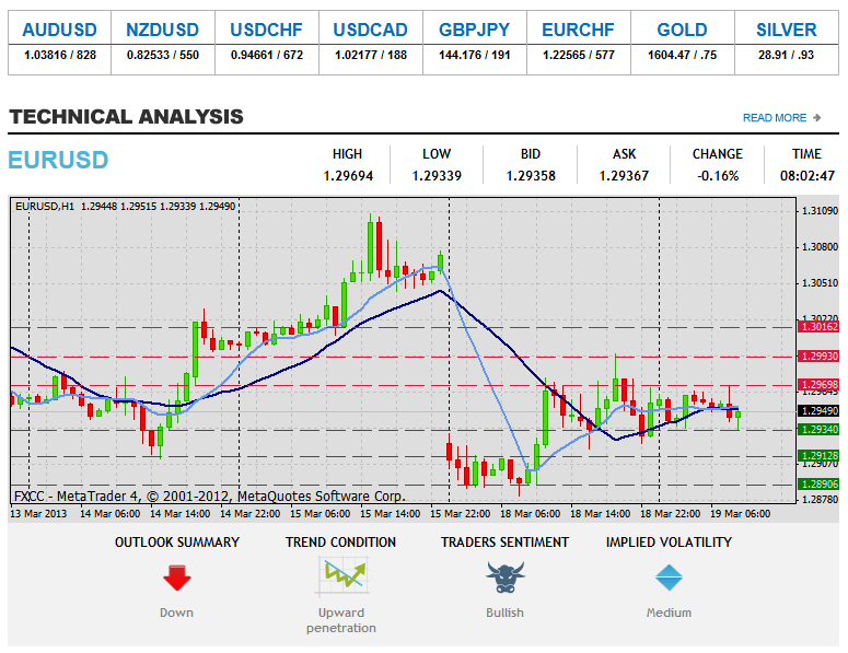 Tlhahlobo ea Tekhenolo EURUSD