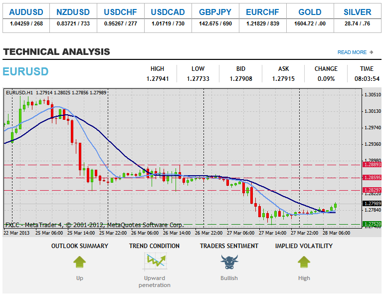 Forex Technical Analysis  EURUSD 