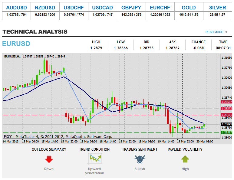 Forex Technical Analysis  EURUSD 