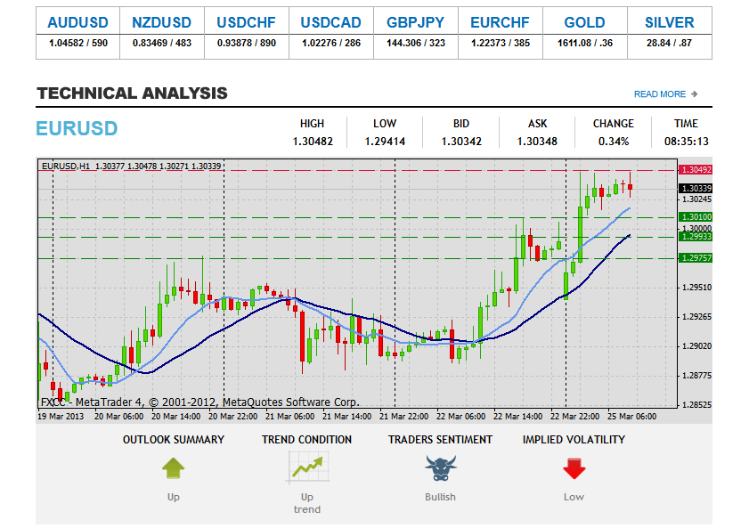 Tlhahlobo ea Tekheniki ea Forex EURUSD