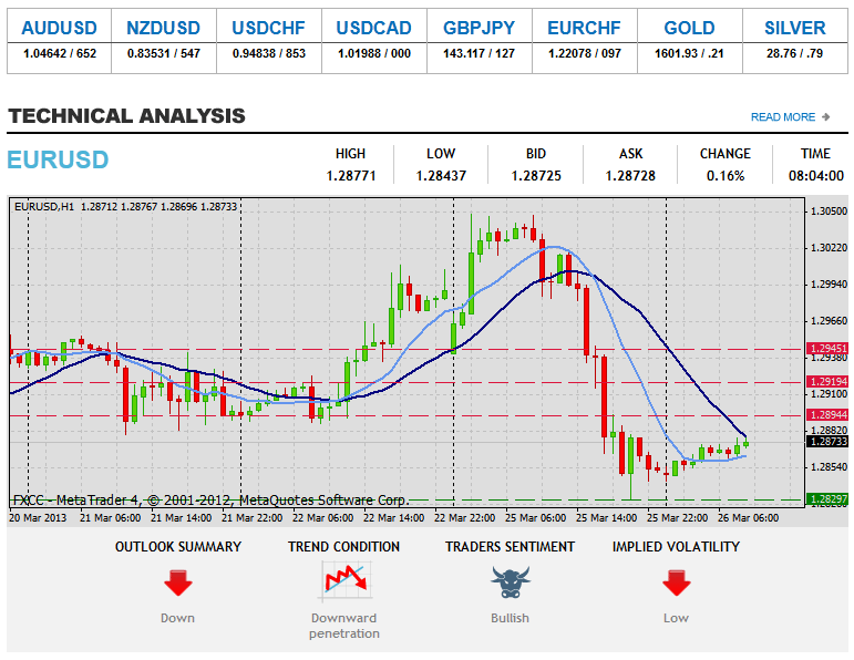 Forex Technical Analysis  EURUSD 