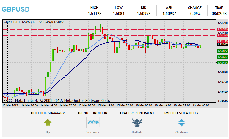 Forex Technical Analysis  GBPUSD