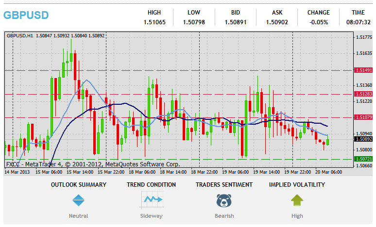 Forex Technical Analysis  GBPUSD