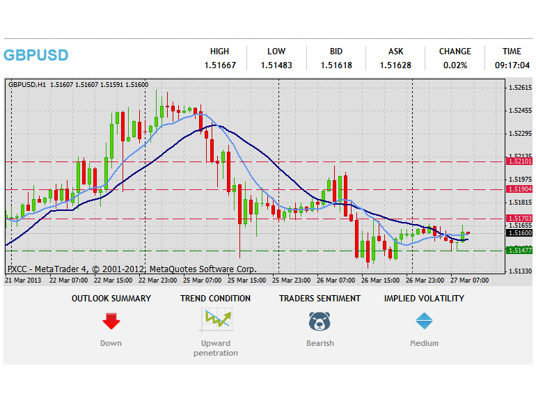 Forex Teknik Analizi GBPUSD