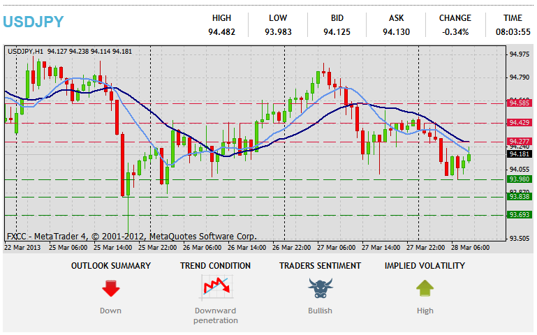 Forex tehnička analiza USDJPY