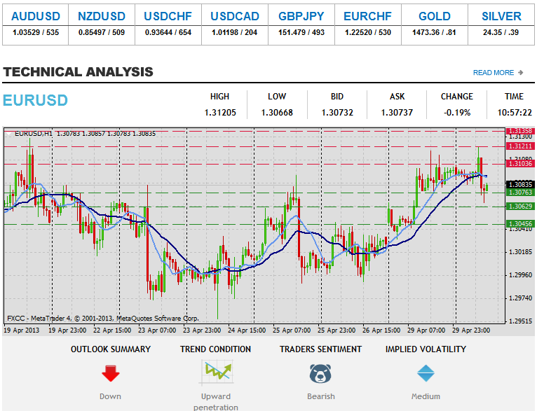 การวิเคราะห์ทางเทคนิคของ Forex EURUSD