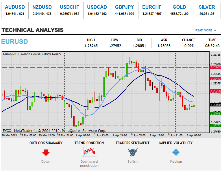 Таҳлили техникии Forex EURUSD