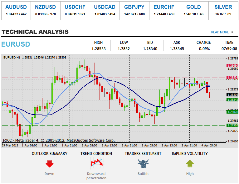 Forex tehnička analiza EURUSD