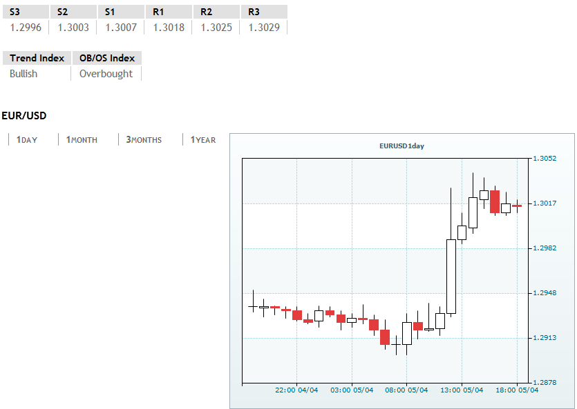 Forex: EUR / USD nggabungake ing ndhuwur 1.3000