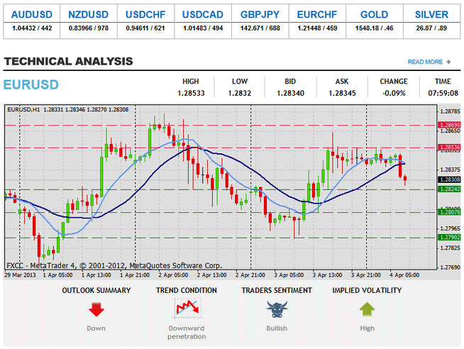 Forex ʻIkepili Ikepili EURUSD