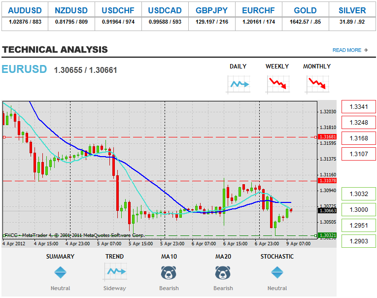 Forex-Teknika Analizo EURUSD