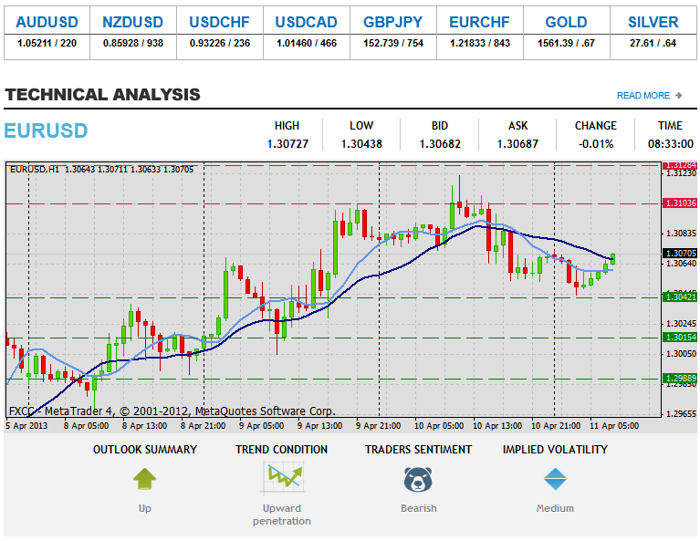 Forex Техникийн шинжилгээ EURUSD