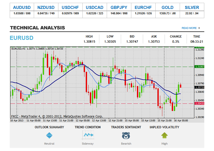 அந்நிய செலாவணி தொழில்நுட்ப பகுப்பாய்வு EURUSD