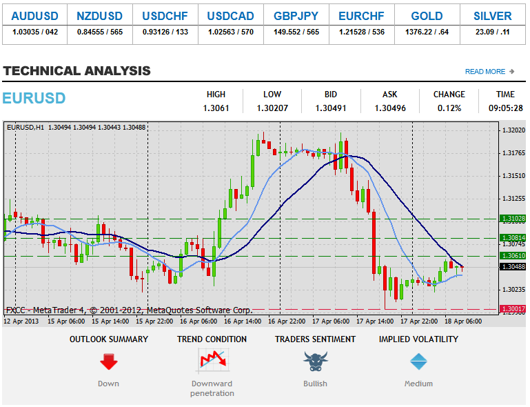 Kufufuza Zamakono Zamakono EURUSD