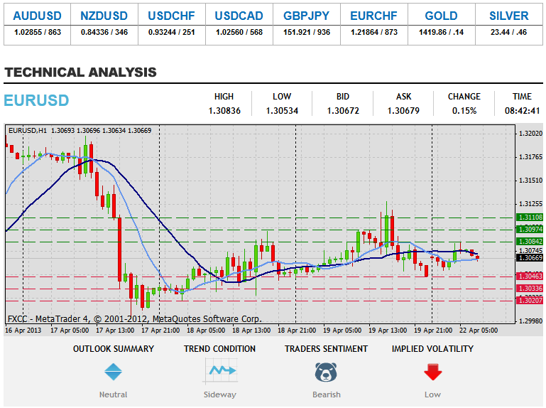 Forex Техникийн шинжилгээ EURUSD