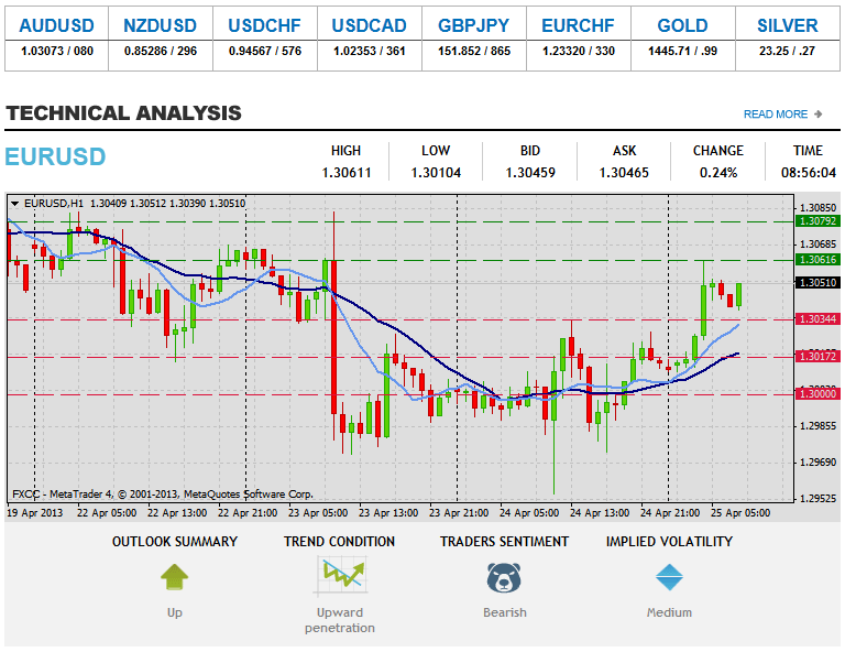 Kufufuza Zamakono Zamakono EURUSD