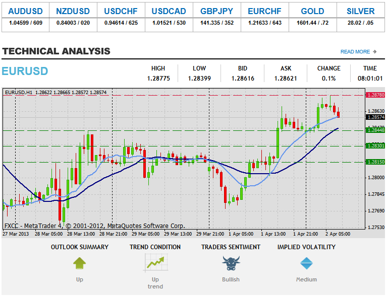 Analisi Tecnica Forex EURUSD