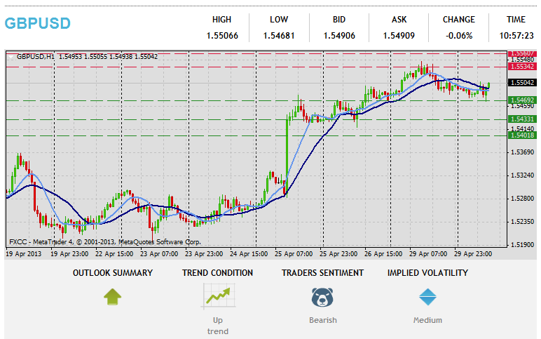 Onínọmbà Imọ-iṣe Forex GBPUSD