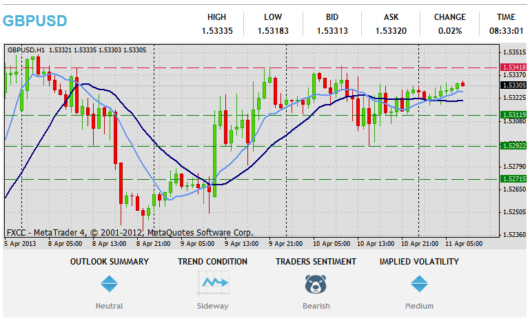 Forex Техникийн шинжилгээ GBPUSD