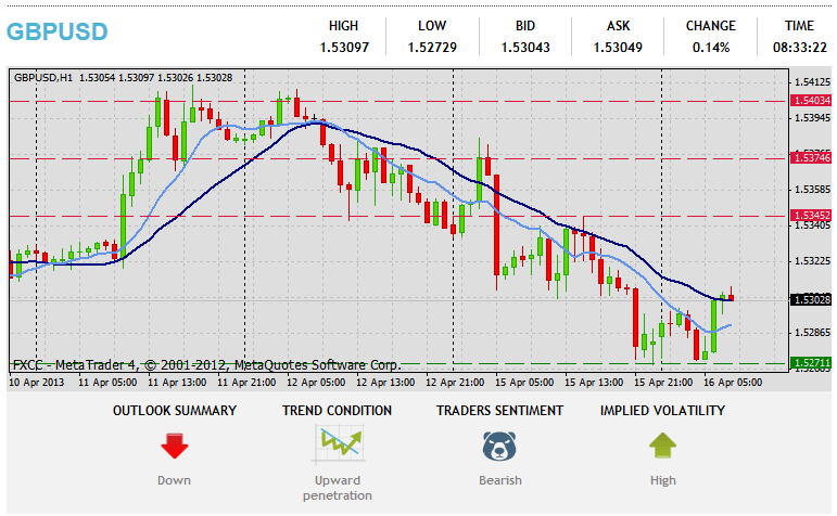 Analiza teknike Forex GBPUSD