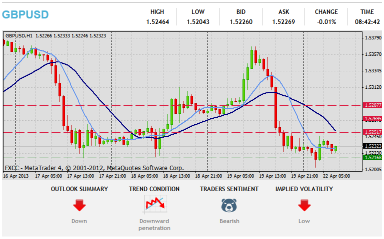 Forex Техникийн шинжилгээ GBPUSD