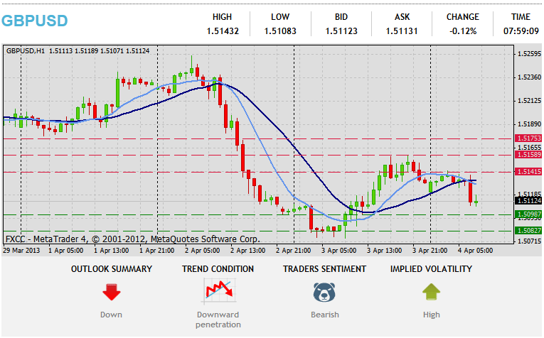 การวิเคราะห์ทางเทคนิค Forex GBPUSD