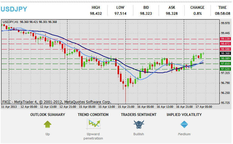 Analiza teknike Forex USDJPY