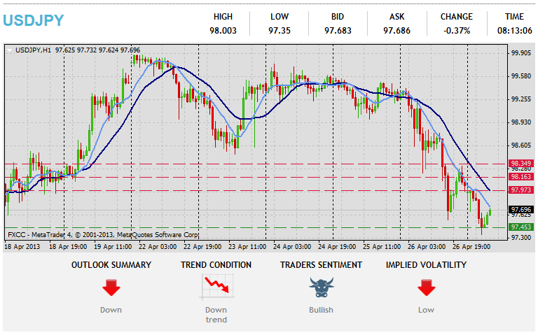 Mion-sgrùdadh Teicnigeach Forex USDJPY