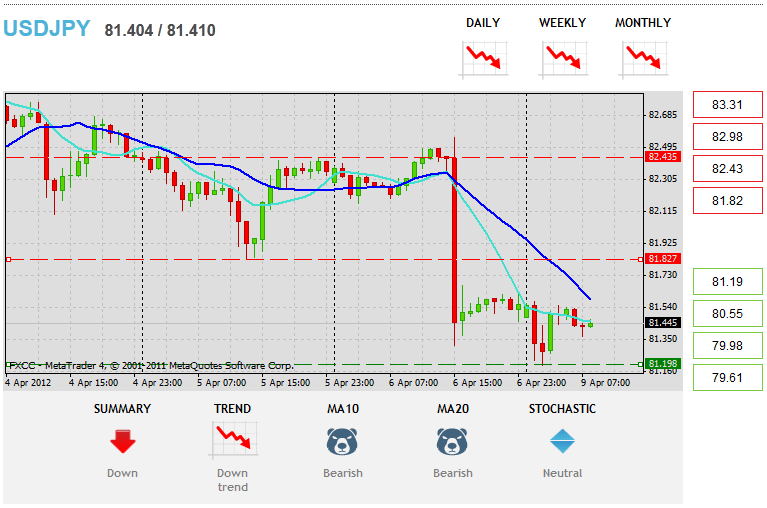 विदेशी मुद्रा तांत्रिक विश्लेषण USDJPY