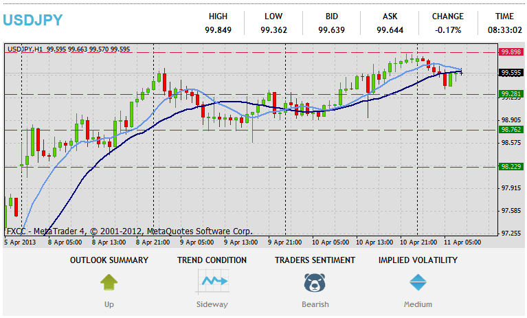 Forex-ийн техникийн шинжилгээ USDJPY