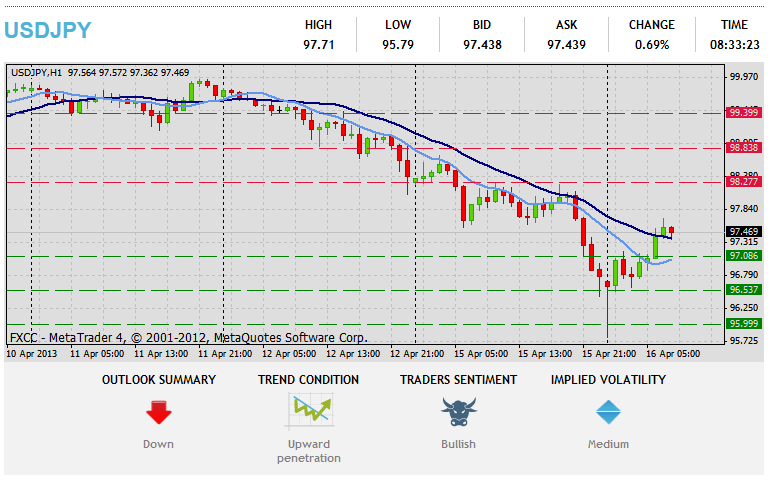 Forex Technesch Analyse USDJPY