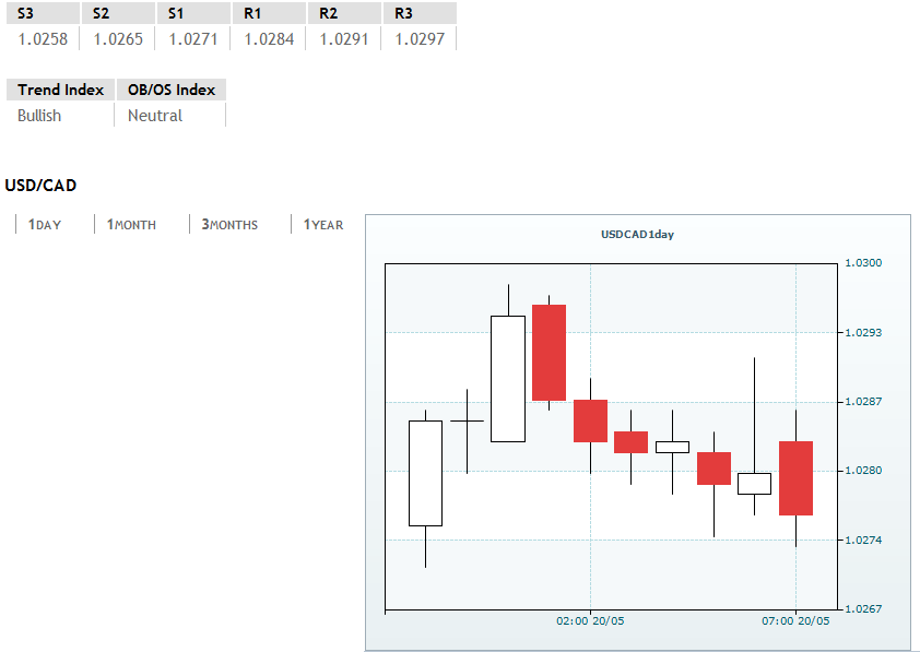 USD / CAD khoebo e ka thoko ho 1.0276 / 82