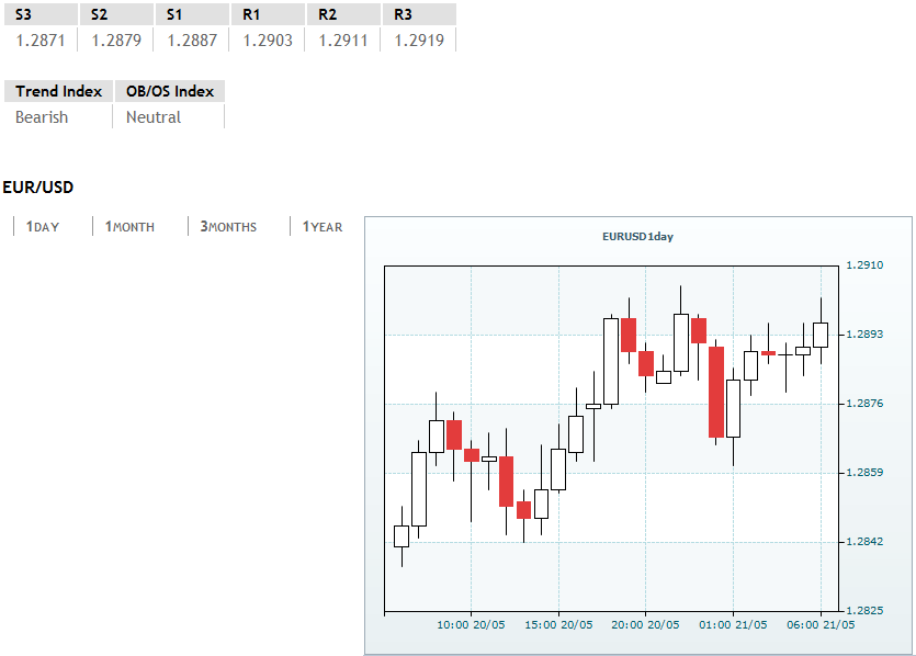 EUR/USD eyes 1.2900 after German PPI