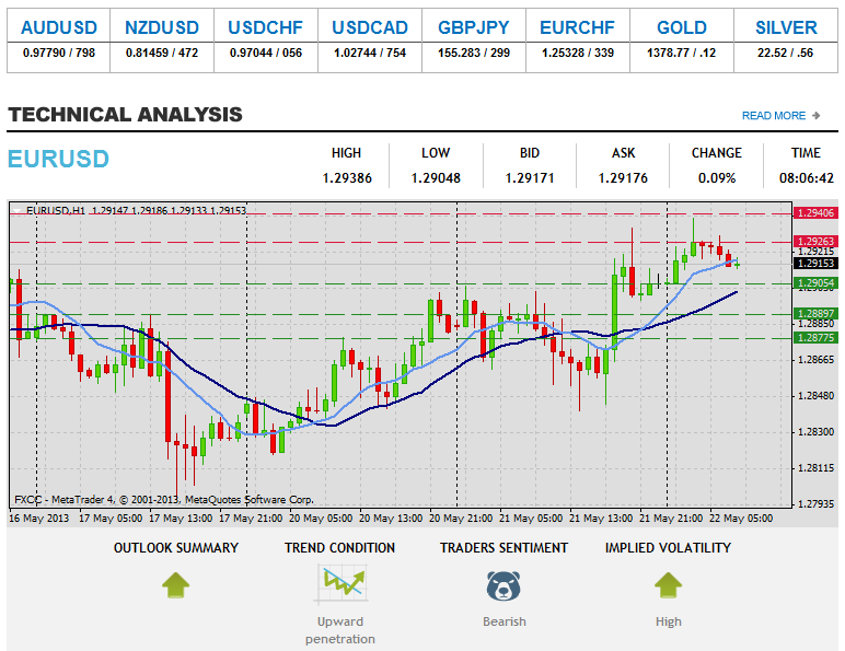 Tlhahlobo ea Tekheniki ea Forex EURUSD