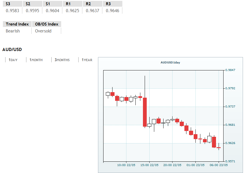 AUD / USD e ntse e tsoela pele ka tlase, ho pota 0.9610