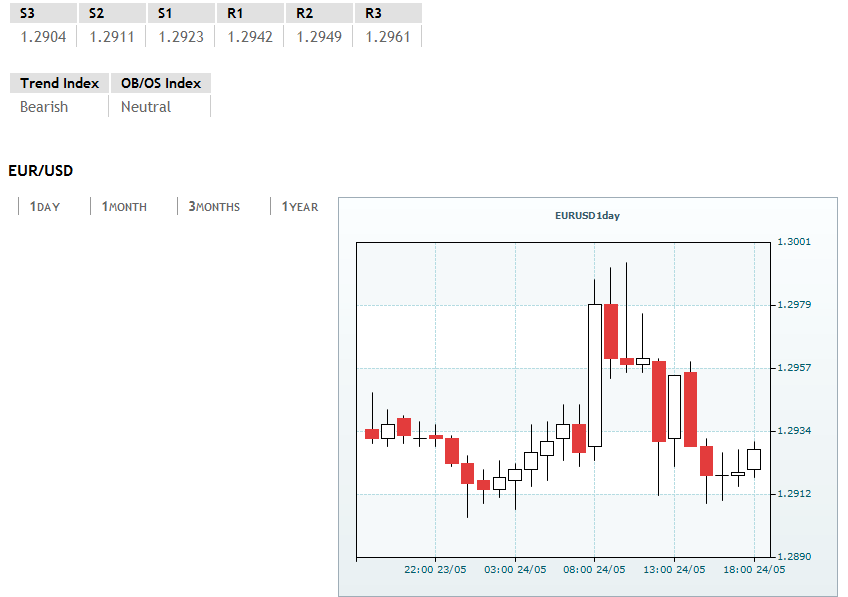 EUR / USD chiudendu a settimana intornu à 1.2925 / 30