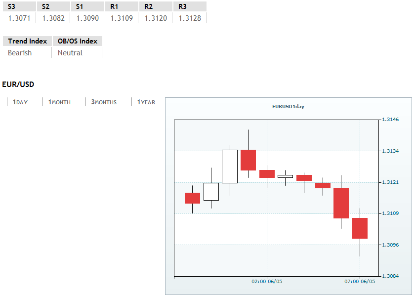 Forex tehnička analiza EURUSD