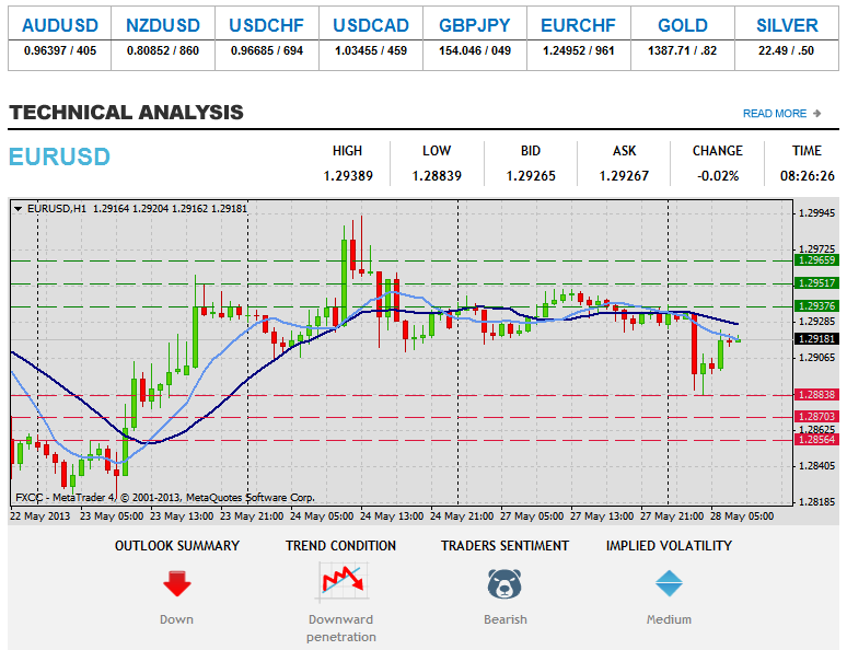 Forex teknisk analys EURUSD