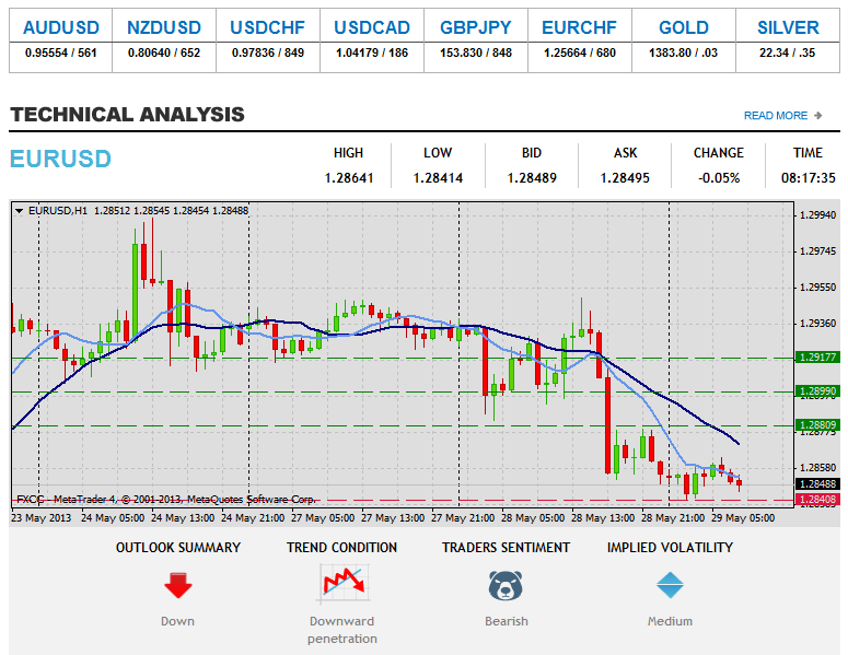 Onínọmbà Imọ-ẹrọ Forex EURUSD