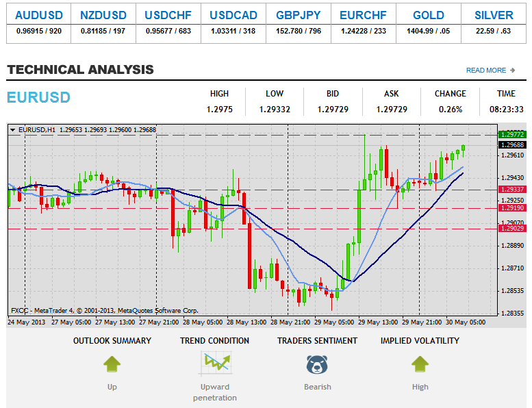 Mion-sgrùdadh Teicnigeach Forex EURUSD