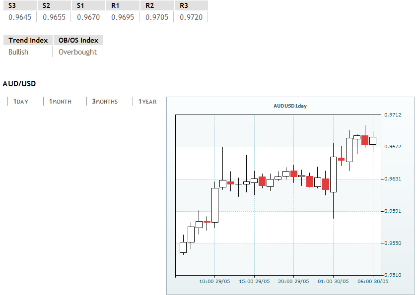 AUD/USD upside capped by 0.9700