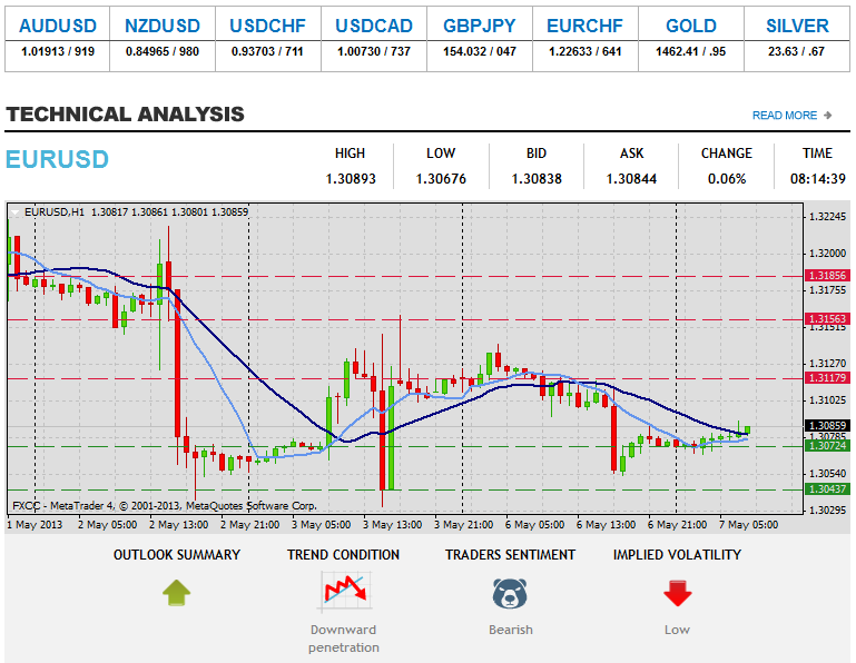 Forex Technical Analysis  EURUSD 