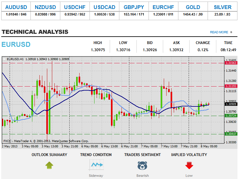 Tlhahlobo ea Tekheniki ea Forex EURUSD