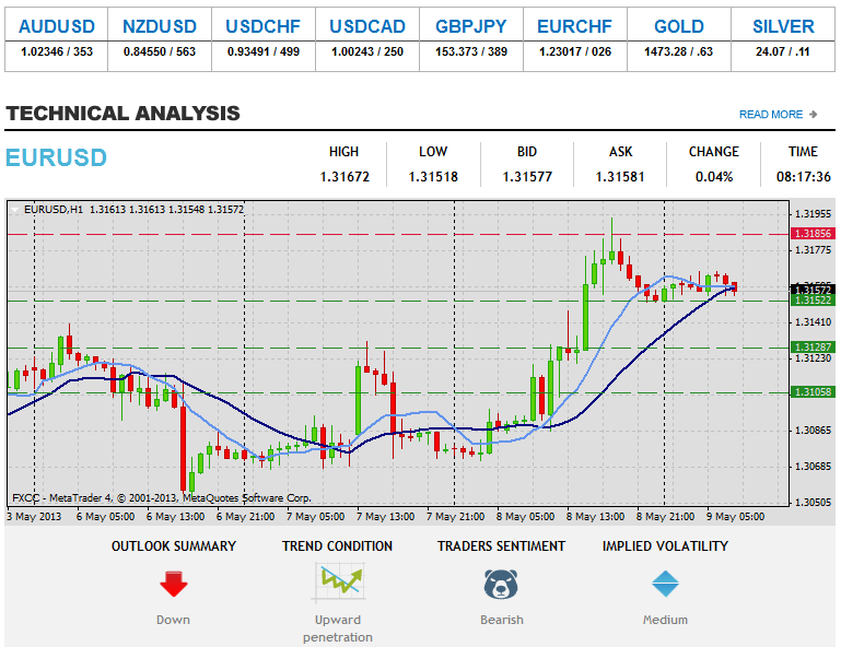 การวิเคราะห์ทางเทคนิคของ Forex EURUSD