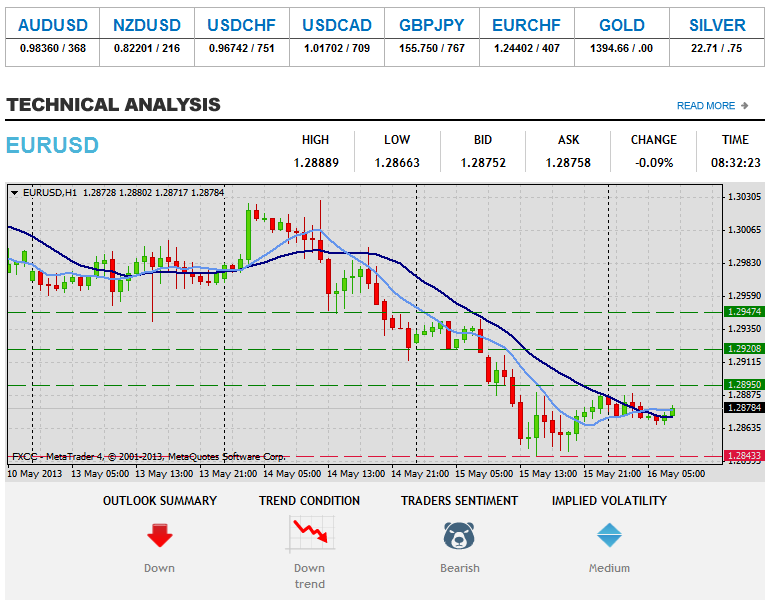 Forex-Teknika Analizo EURUSD