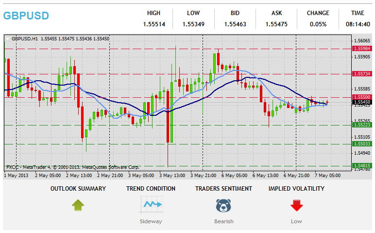 Pagsusuri sa Teknikal na Forex GBPUSD