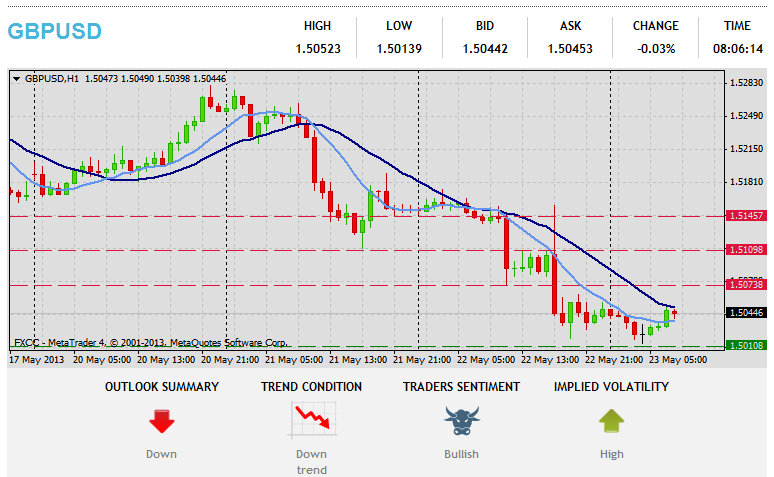 การวิเคราะห์ทางเทคนิค Forex GBPUSD