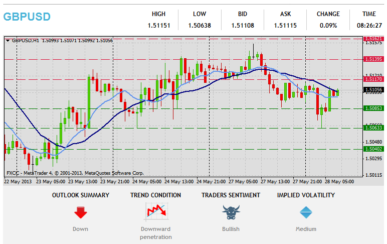 Forex Technical Analysis  GBPUSD