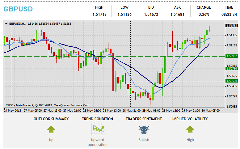 Pagsusuri sa Teknikal na Forex GBPUSD